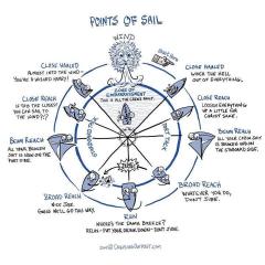 Points of  sail.