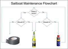 Sailboat  flow chart